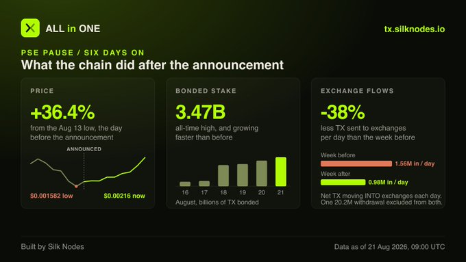 An infographic titled 'What the chain did after the announcement' displaying price increase (+36.4%), all-time high bonded stake (3.47B), and decreased exchange flows (-38%) for 'ALL in ONE' from tx.silknodes.io.