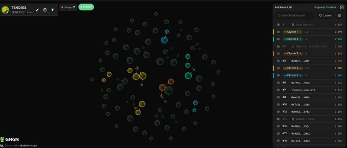The image shows a "GHGN" tokenomics visualization on Tendies, displaying circular cluster nodes with a sidebar list of addresses and cluster percentages (e.g., Cluster 1 at 4.26%, Cluster 2 at 3.81%). The visualization appears to map out wallet holder distribution for the GHGN token, illustrating the post's claim about the token's potential on Robinhood Chain by showing its concentrated ownership structure.