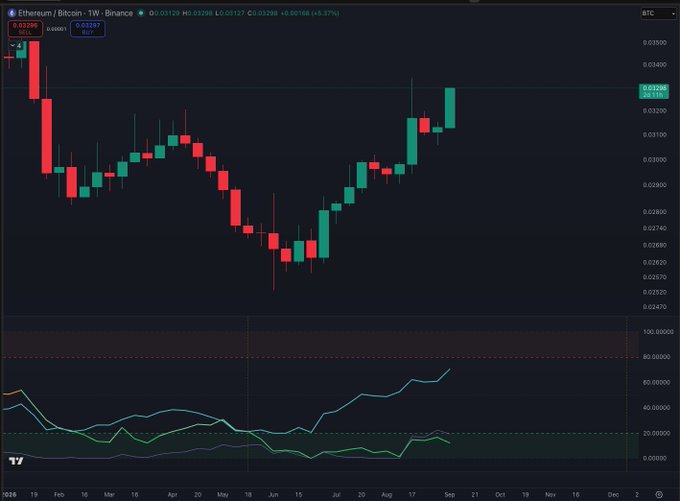 A weekly candlestick chart of the Ethereum/Bitcoin (ETHBTC) trading pair on Binance shows ETH recovering from a low near 0.0224 to approximately 0.0317 (+5.37%), with the RSI at the bottom still hovering below 50 in the lower (red) zone, suggesting that further upside is needed to push momentum out of bearish territory.