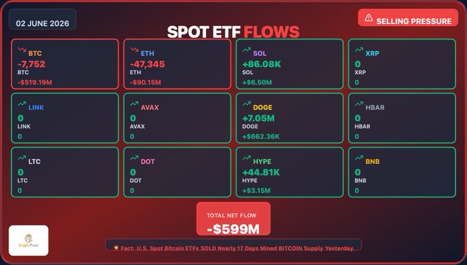 The image features a screenshot of a data table or spreadsheet showing the number of Bitcoins sold for the U.S. Spot Crypto ETFs over the past week, as well as the performance of several other Cryptocurrency ETFs, including Bitcoin Cash and Ethereum. There are multiple rows representing different cryptocurrencies and their respective sales figures. The image also provides information about the selling pressure that was experienced in the market, along with the total net flow value for each cryptocurrency throughout the week.