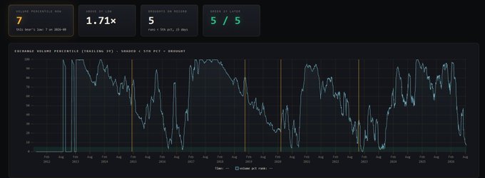 A financial dashboard displays stock performance metrics including 'PRICE PERCENTILE 90' at 7, 'PRICE TO BOOK' at 1.71x, 'MONTHS IN REGIME' at 5, and a 'RECORD OF LATE' at 5/5, alongside an exchange volume percentile chart.