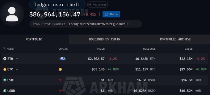 A screenshot from Arkham showing a wallet labeled 'ledger user theft' holding $86,964,156.47 across ETH, BTC, USDT, and USDD assets.