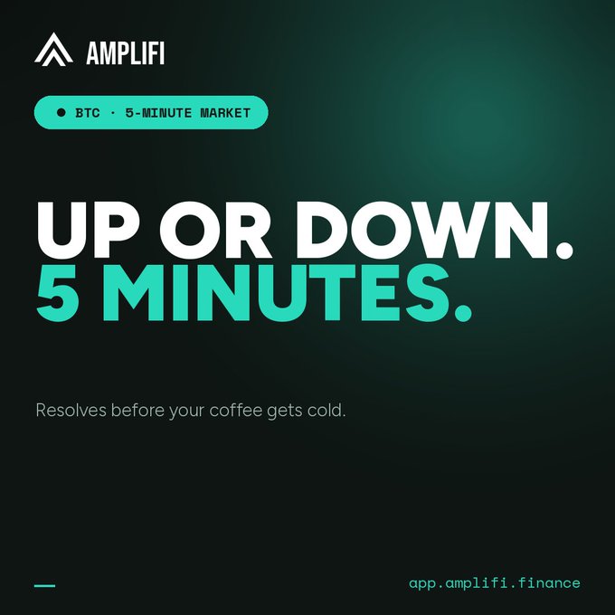 A dark promotional graphic for 'AMPLIFI' with 'BTC · 5-MINUTE MARKET' displayed, featuring the bold text 'UP OR DOWN. 5 MINUTES.' and the tagline 'Resolves before your coffee gets cold.' along with the URL 'app.amplifi.finance'.