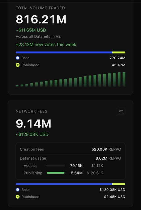 The image displays Reppostats metrics showing a Total Volume Traded of 816.21M (~$11.65M USD) across Datanets in V2, with Base leading at 770.74M and Robinhood at 45.47M, plus Network Fees of 9.14M REPPO (~$129.08K USD). This visually confirms the post's claim that the network is nearing $12M USD in locked $REPPO trading volume, with Base dominating the activity and $1B milestone appearing within reach.