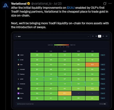 A Twitter/X post from 'Variational' (@variational_io) announcing that 'After the initial liquidity improvements on $XAU enabled by OLP's first TradFi hedging partners, Variational is the cheapest place to trade gold in size on-chain,' along with a trading interface showing various price spreads.