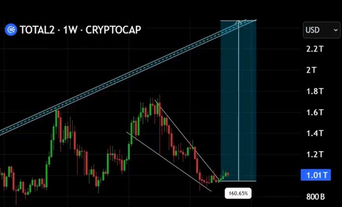 A screen showing a chart with Bitcoin and altcoins, like Sol & Eth in the image, that shows a downward trend of approximately 6% from its peak. This indicates that some assets are experiencing dips while others are stablecoins like Sol & Eth have gained about 5-7x and 3-6x respectively over the last few days. The strategy for this chart revolves around staying calm during the dips in the asset prices, avoiding panic selling (also known as selling at a loss), and holding strong until the dominant asset class starts cooling off. This approach helps prevent substantial losses while making profits from stablecoins like Sol & Eth that are less volatile than Bitcoin but more predictable.