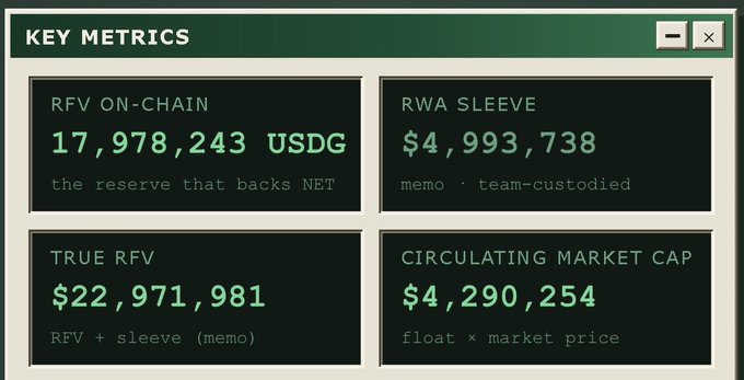 The image displays a "Key Metrics" dashboard for the cryptocurrency token NET, showing four values: RFV On-Chain (17,978,243 USDG backing the NET reserve), RWA Sleeve ($4,993,738 team-custodied), True RFV ($22,971,981 combining RFV + sleeve), and Circulating Market Cap ($4,290,254 based on float × market price). This relates to the post about $NET's market depth, as the Circulating Market Cap metric contextualizes how a $3M buy order would interact with the token's $4.29M float.