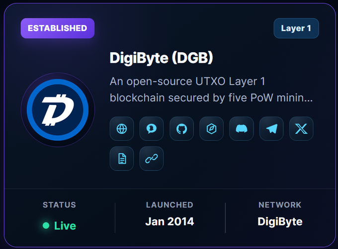 DigiByte (DGB) cryptocurrency profile card showing it as an established Layer 1 UTXO blockchain launched in January 2014 with a Live status.