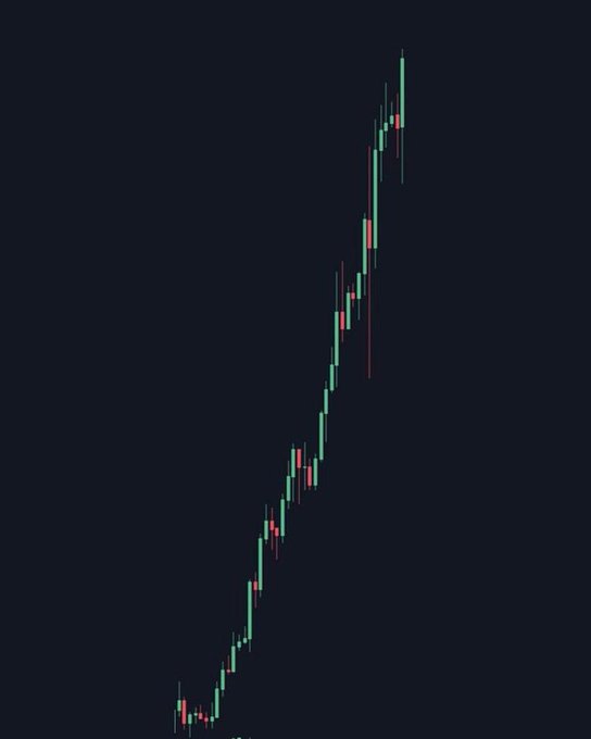 A candlestick chart showing a strong upward price trend with green and red candles on a dark background.