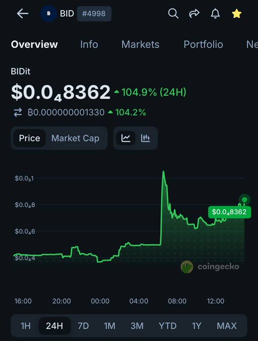 A CoinGecko cryptocurrency price chart for the token 'BID' (#4998), showing a price of $0.048362 and a sharp upward spike of 104.9% over a 24-hour period.