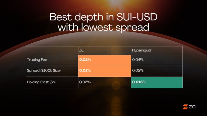 This image features a comparison table between ZO Finance and Hyperliquid for the SUI-USD pair, highlighting that ZO offers a lower trading fee (0.02% vs. 0.04%), a tighter spread (0.01% vs. 0.05%), and optimized holding costs. The graphic supports the claim that ZO provides superior liquidity and lower costs for trading $SUI.