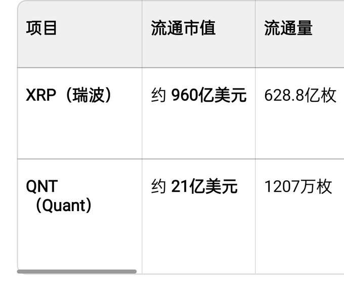 A table comparing cryptocurrencies XRP (Ripple) and QNT (Quant), showing market caps of approximately $96 billion and $2.1 billion USD, with circulations of 62.88 billion and 12.07 million coins respectively.