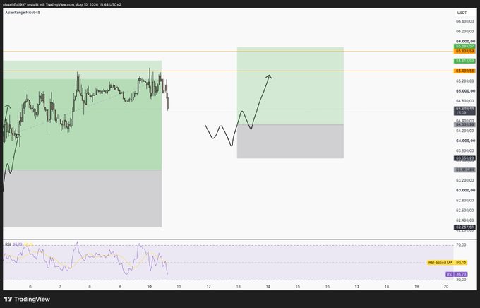 A TradingView intraday chart for 'AccordHedge Hot300' with drawn rectangles, trend lines, and an RSI indicator at the bottom.