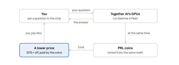 A flow diagram explaining an AI chatbot service: users ask questions to 'Together AI's GPUs' running Gemma 4 Pearl, which simultaneously mines 'PRL coins' to fund a 25%+ lower price paid by the coins.