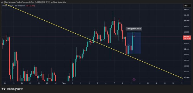 A TradingView chart of Bitcoin (BTC/USD) on a 4-hour timeframe dated September 9, 2026, shows price breaking above a descending trendline with a +1.53% gain to $62,865, illustrating the upward reaction referenced in the post.