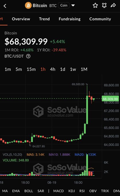 A Bitcoin (BTC/USDT) price chart from SoSoValue shows BTC at $68,309.99, up 5.44%, illustrating the sharp rally described in the post where the price surged from around $64,027.85 to a high near $69,500 on the 1-hour timeframe before retracing to current levels.