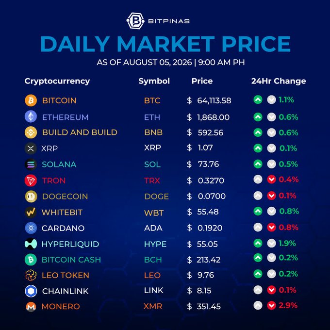 A 'Daily Market Price' table from Bitpinas dated August 05, 2026, listing cryptocurrencies like Bitcoin ($64,113.58), Ethereum ($1,868.00), and others with their 24-hour price changes.
