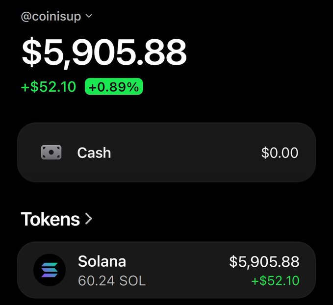 A cryptocurrency wallet screenshot shows an account (@coinisup) with a total balance of $5,905.88, up +$52.10 (+0.89%), held entirely in 60.24 SOL (Solana).