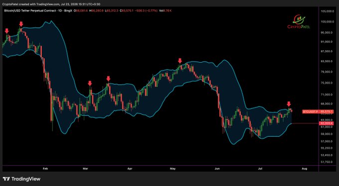 A TradingView daily chart shows Bitcoin (BTCUSD) at $65,929.70 on July 23, 2026, with price rejecting off the upper Bollinger Band near $68K—marked by red downward arrows at recent swing highs—while the bands contract toward a squeeze near the $62,888 lower boundary, visually framing the post's question of whether this rejection signals a bull trap drop to $62K or a healthy consolidation before the next leg up.