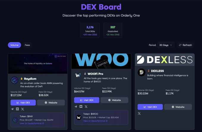 The image shows a "DEX Board" dashboard displaying top performing DEXs on Orderly One, featuring Raydium with $117.11M volume and $38.52K fees, WOOFi Pro with $64.57M volume and $22.99K fees, and DEXLESS with $30.22M volume and $1.17K fees, alongside statistics showing 3,176 total DEXs and 357 graduated. This visual reinforces the post's claim about the ease of building perp DEXs on Orderly One by showcasing the platform's diverse ecosystem of successful DEX deployments from brands like Raydium and WOOFi.