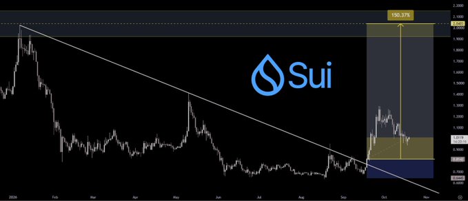 A dark Sui price chart featuring the blue Sui logo and name, a descending white trendline, and a marked range area near the upper-right with labels including “190.37X,” “$2,821,” “$1,446,” “$1,077,” and “$707.”