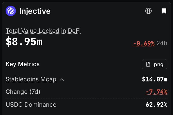A dashboard displaying cryptocurrency metrics for 'Injective', showing a Total Value Locked in DeFi of '$8.95m' (-0.69% 24h), a Stablecoins Mcap of '$14.07m', and a USDC Dominance of 62.92%.