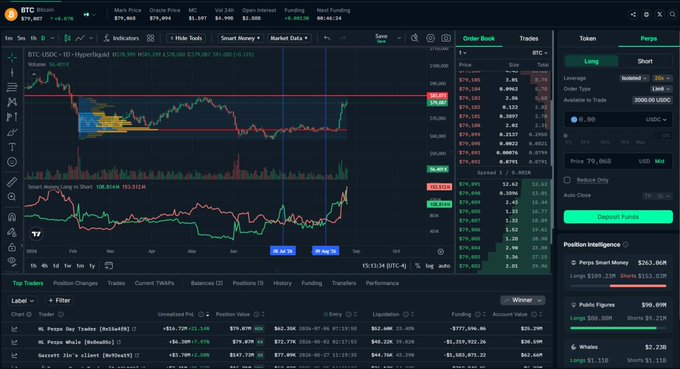 A trading platform interface showing Bitcoin (BTC) at $79,907 with a candlestick chart, order book, and positions table displaying leveraged positions including 'WL Pepe Sky Trades', 'Naruto Whale', and 'Gazzaaa He's a client'.
