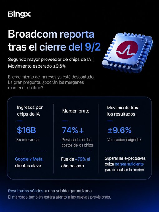 A Spanish-language graphic from BingX about Broadcom's upcoming earnings report, highlighting $16B in AI chip revenue and an expected ±9.6% stock movement.