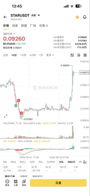The image shows a cryptocurrency trading chart for STARUSDT (Starpower) on Binance, indicating a significant price increase. The accompanying post mentions this is "Shrimp Bro Daily Day 454" and credits AI for prompting a buy at the current entry point.