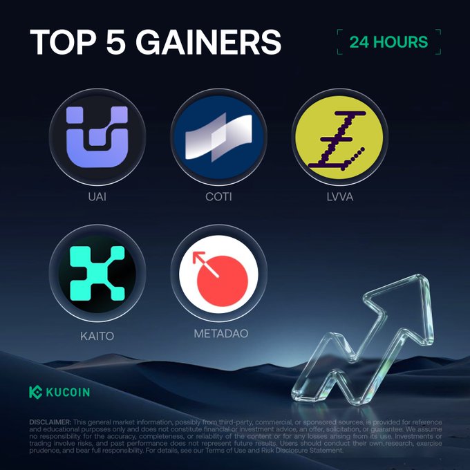 KuCoin promotional graphic highlighting the "Top 5 Gainers" over 24 hours, featuring the tickers UAI, COTI, LVVA, KAITO, and METADAO arranged in circular logos against a dark blue background with an upward arrow illustration, matching the post's ranking of these five cryptocurrencies as the biggest price gainers on the platform.