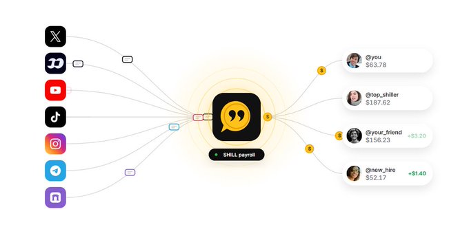 A diagram shows various social media platform icons (X, Flickr, YouTube, TikTok, Instagram, Telegram, Truth Social) connecting to a central 'SHILL payroll' app that distributes money to users like @you ($63.78), @top_shiller ($187.62), @your_friend ($156.23, +$3.20), and @new_hire ($52.17, +$1.40).