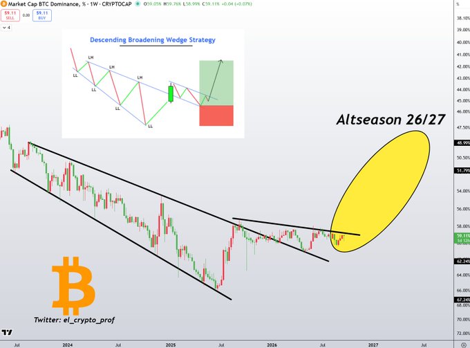 The image shows a Bitcoin Dominance chart (.BTCD) on a weekly timeframe with a descending broadening wedge pattern highlighted, featuring an inset diagram titled "Descending Broadening Wedge Strategy" and annotations indicating "Altseason 26/27" with a yellow ellipse marking the projected altcoin rally zone as BTC dominance falls toward support.