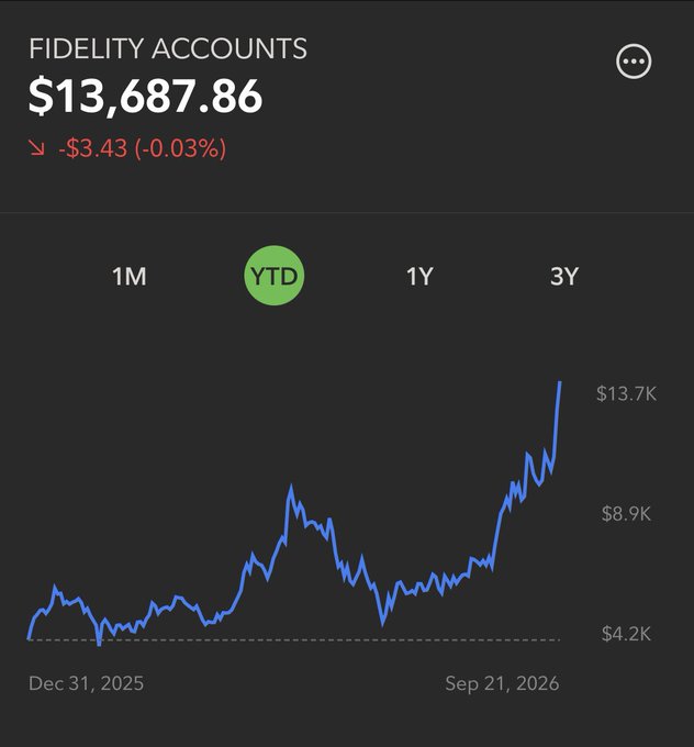 A Fidelity account balance showing $13,687.86, up significantly since April (with the chart displaying growth from around $4.2K to over $13.7K), which the poster attributes to holding and adding to $MSTR shares.