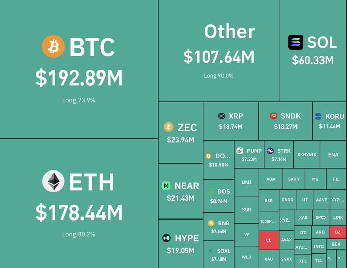 A cryptocurrency portfolio treemap displaying BTC at $192.89M (73.9% long), ETH at $178.44M (80.2% long), SOL at $60.33M, and various other tokens including XRP, SNDK, KORU, ZEC, NEAR, HYPE, and others.