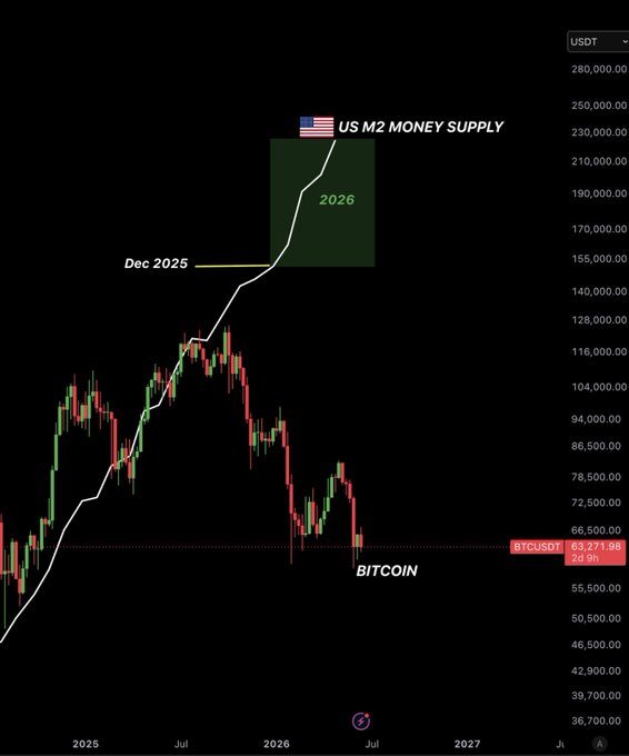 The image features a chart tracking Bitcoin gains and changes over time, showcasing the upward trajectory of this digital currency. The chart displays an increasing line indicating that Bitcoin's value has been consistently rising throughout 2020.

Additionally, there are some statistics and a title in the image providing context to the information presented. For instance, the text mentions the U.S. money supply hit new heights in June with $2.8 TRILLION worth of dollars, while the Bitcoin ETF saw over $1 Billion gains at its opening. Furthermore, there is a specific date in the image and a number representing the value of Bitcoin at its opening, which were $2691.36 each day after the Bitcoin launch on Dec 20th.