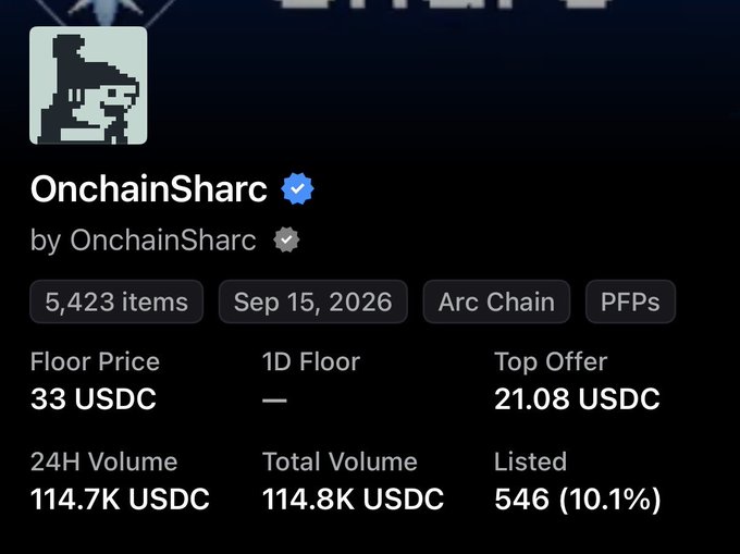 The image shows an NFT collection stats panel for "OnchainSharc" on the Arc Chain, displaying a floor price of 33 USDC, 24H volume of 114.7K USDC, and 546 items listed (10.1%) out of 5,423 total items. This relates to the post's claim that the "Sharc" collection has rugged, illustrating the alleged rug pull with trading volume and listing data.