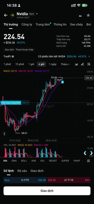 Vietnamese cryptocurrency trading app screen showing NVDA/USDT spot price at 224.54 USD with +0.51% gain, displaying candlestick chart on 4-hour timeframe with MA indicators and trading options.