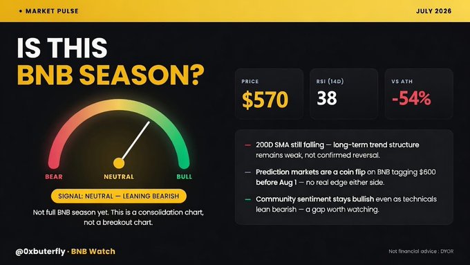 A 'Market Pulse' infographic titled 'IS THIS BNB SEASON?' from @0xbuter1y showing BNB at a price of $570, RSI of 38, and 54% below ATH, with a neutral-leaning-bearish signal indicator and notes about a falling 200D SMA.