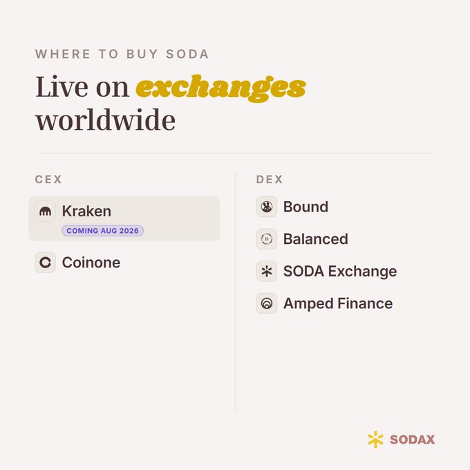 'WHERE TO BUY SODA' listing SODA token exchanges worldwide, showing CEX options Kraken (coming Aug 2026) and Coinone, plus DEX options Bound, Balanced, SODA Exchange, and Amped Finance, branded with the SODAX logo.