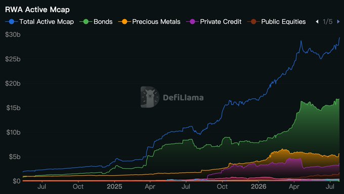 A line graph from DefiLlama titled 'RWA Active Mcap' tracking the growth of Total Active Mcap, Bonds, Precious Metals, Private Credit, and Public Equities from July 2024 to July 2026, reaching nearly $30b.