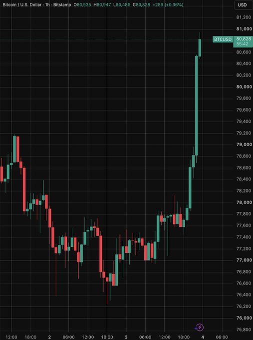A Bitcoin/U.S. Dollar 1-hour Bitstamp chart shows BTCUSD climbing to $80,828 (+0.36%), with a sharp upward spike crossing the $80,000 milestone, visually reflecting the post's alert about Bitcoin surging above $80,000 with over 4% daily gains.