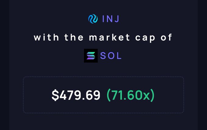 The image features a screenshot of an investment page with a background depicting a market cap symbol, indicating that the company's assets are valued above their liabilities. The main focus of the image is the price per share displayed as $6.49. To provide context for this information, we can see there is another text element in the image which reads "Buying 
INJ at $6 feels like buying 
SOL at $8". This may suggest that investing in one company could potentially yield a return similar to investing in another company with a higher market cap.