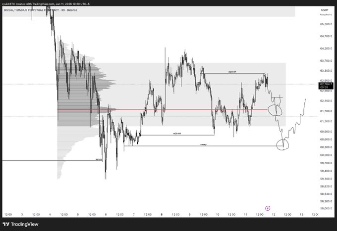 "Plans for $BTC I'm looking for a nuke to 61500 or 60300 before any continuation move up, if we are to continue going up from here it's gonna pump up to 66600."