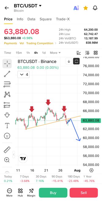 A Bitcoin (BTC/USDT) trading chart on TradingView shows the price at $63,880.08, with red arrows marking three lower highs and a blue arrow projecting further downside toward ~$60,000, visually supporting the bearish sentiment in the caption.