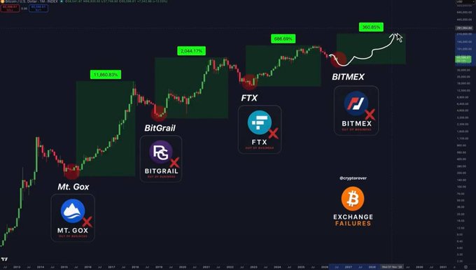 Crypto price chart depicting Bitcoin's rise over multiple years with annotations marking exchange failures: Mt. Gox ($-86.87%), BitGrail (-$164.17%), FTX (-$64.59%), and BitMEX (-$68.76%), tagged with @cryptorover.