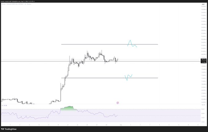 A TradingView chart of Bitcoin ($BTCUSD) on Aug 23 showing a strong impulsive rally followed by consolidation near the highs, with two horizontal levels marked in cyan indicating potential trading zones at the upper and lower extremities of the current range, while the RSI below highlights bullish momentum that has cooled — aligning with the post's note that structure remains positive but choppy, favoring trades at price extremes.