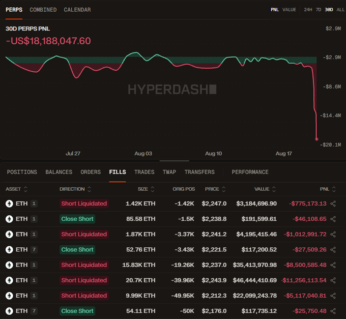 A Hyperdash trading dashboard showing a wallet's 30-day perpetual PNL of -$18,188,047.60, with the chart plunging sharply around August 17-18 after multiple large ETH short positions were liquidated, including individual losses exceeding $11M and $8.5M, illustrating the devastating impact of the short squeeze referenced in the post.
