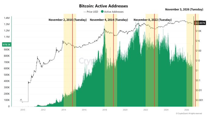 The image is a Bitcoin Active Addresses chart from CryptoQuant showing daily active addresses (in green) against BTC price in USD (black line) from 2010 to 2026, with active addresses at 978.5K and notable historical dates marked including November 2, 2010, November 4, 2014, November 8, 2022, and November 3, 2026—the same Tuesday as the upcoming U.S. midterm elections referenced in the post, which highlights the CLARITY Act's potential impact on U.S. crypto regulation.