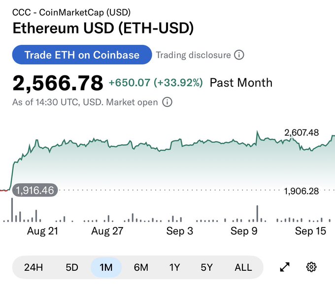 A CoinMarketCap chart showing Ethereum (ETH-USD) at $2,566.78, up +650.07 (+33.92%) over the past month.