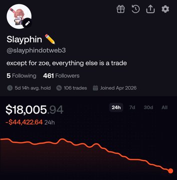 A Twitter/X profile screenshot for 'Slayphin' (@slayphindotweb3) displaying the bio 'except for zoe, everything else is a trade' with 5 Following, 461 Followers, and a portfolio showing $18,005.94 (down -$44,422.64 in 24h).